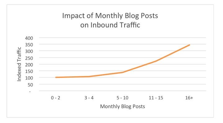years to implement a blogging strategy and schedule.