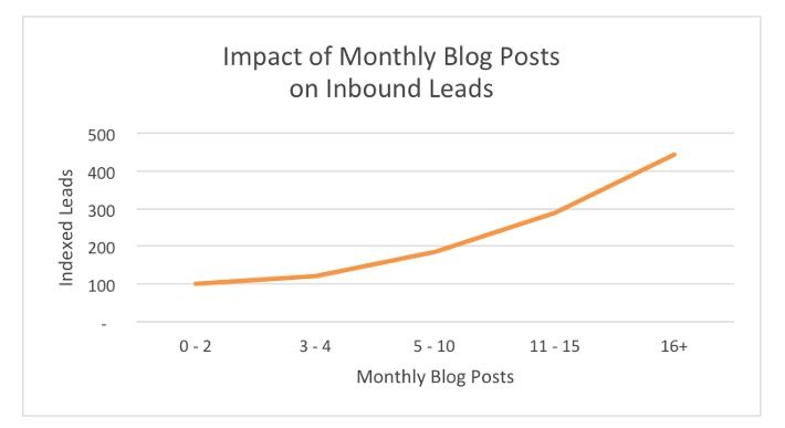 blog posts you publish