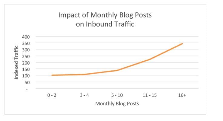 One Long Blog Post vs. 10 Short Ones — Which is better?