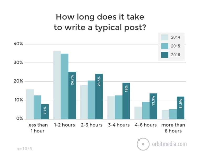 Orbit Media’s Blogger Survey