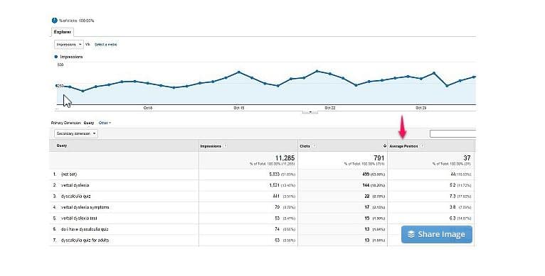 observe wherever your pages are ranking average position