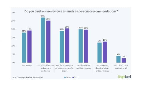 BrightLocal found that 85% of people trust reviews for a product