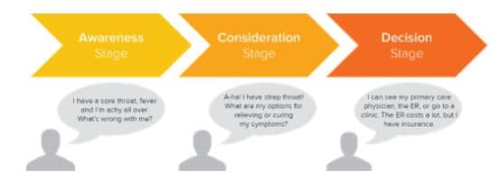 stage of the buyer's journey