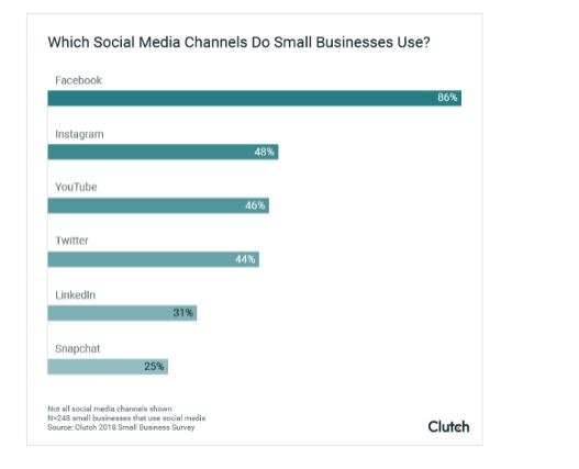 Manage Social Media Marketing Traffic