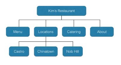 site structure