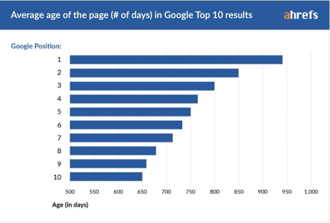 average age of a result ranking