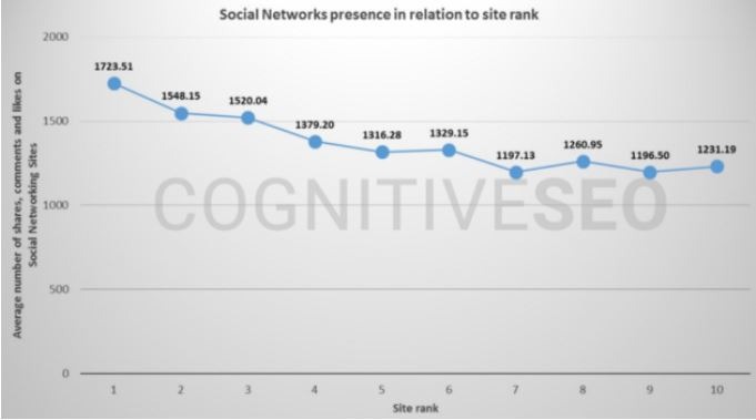 Social networks presence