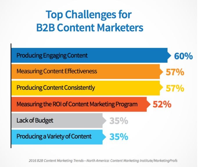 challenges for B2B content marketers