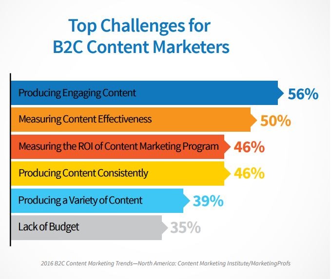 B2C marketers