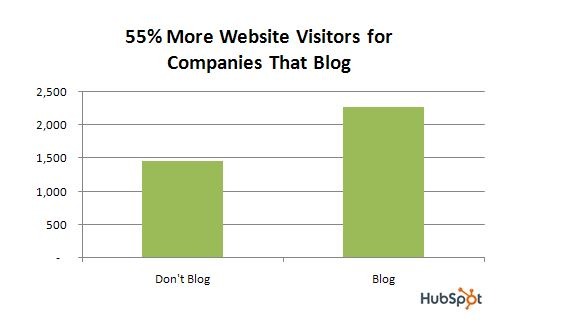 website visitors for companies that blog