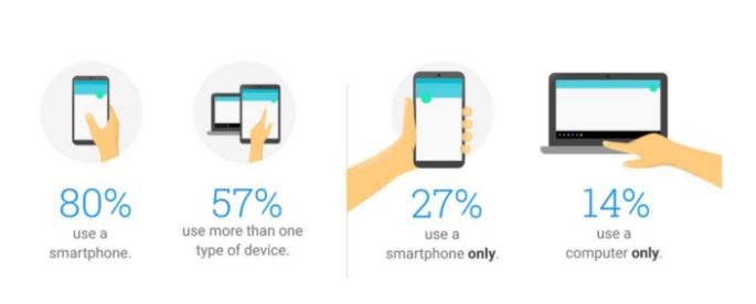 smartphones to browse the Internet