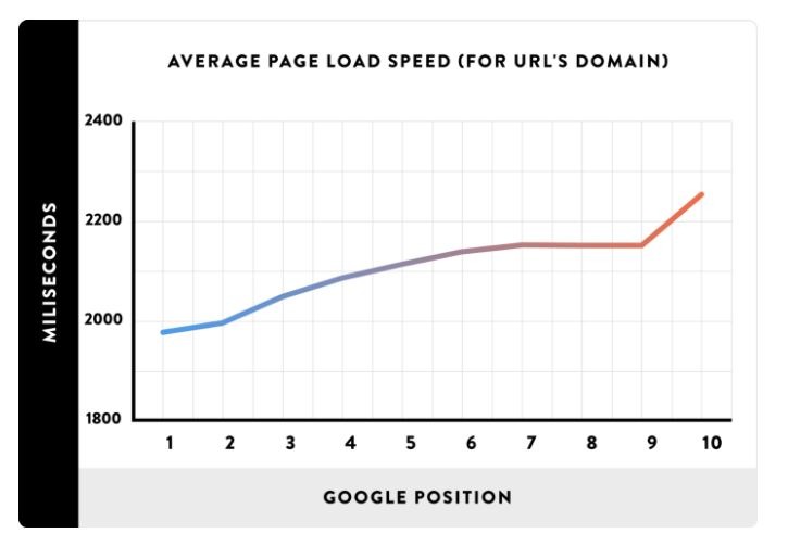 average page load speed