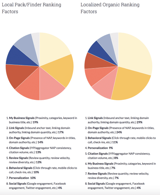 Local Pack Vs Localized Organic ranking