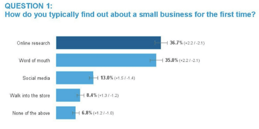 Local SEO Review