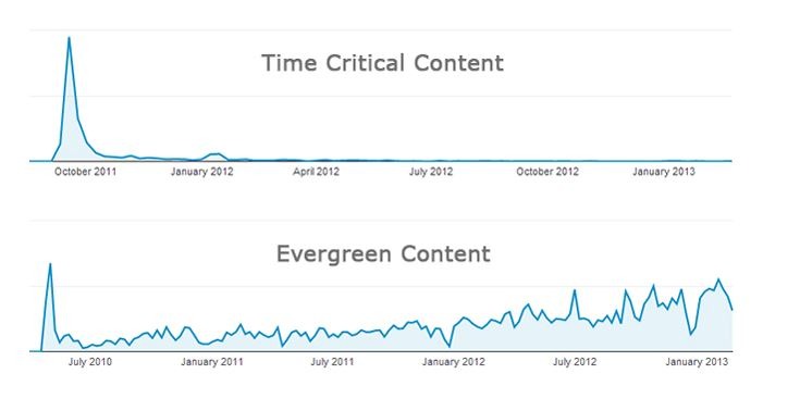 How to Revive Old Content to Boost Rankings