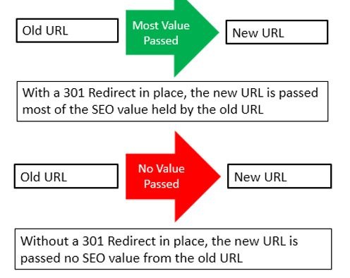 How to Revive Old Content to Boost Rankings