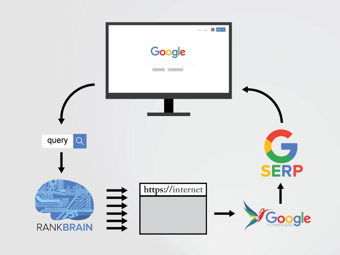 rankbrain to serp