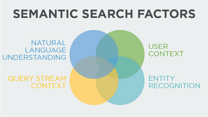 semantic search power