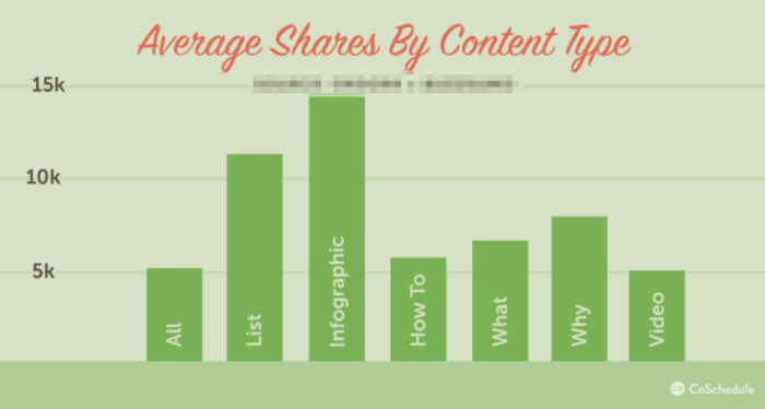  infographics receive the most shares