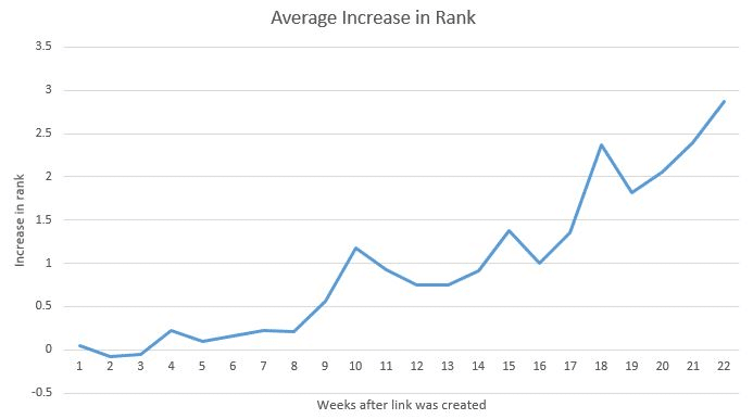 graph in increasing rank