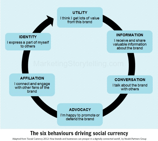 the six behaviours driving social currency