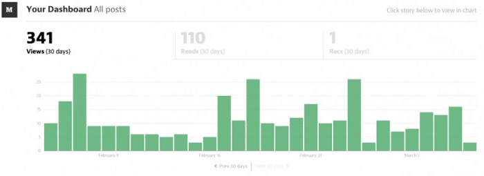 Medium Dashboard Results