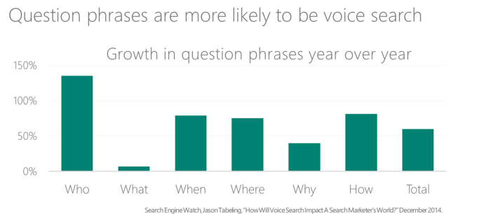 Basic SEO Strategies by Optimizing Voice Search