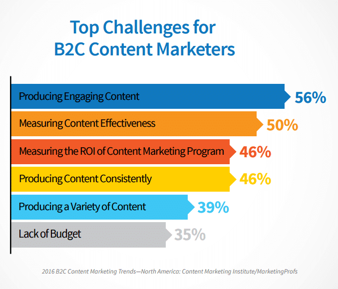 challenges for B2C content marketers