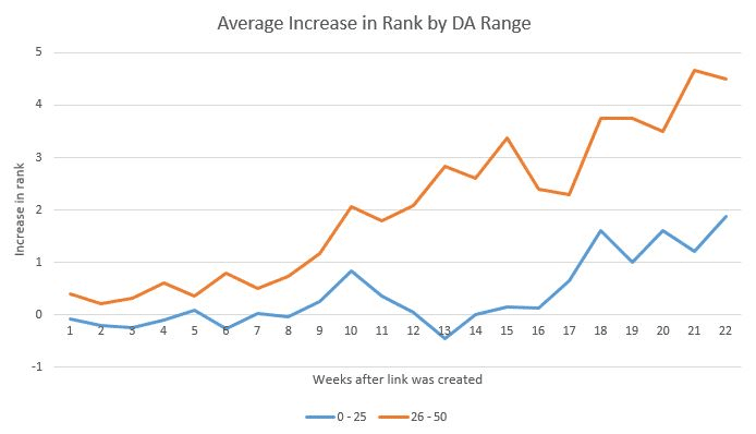 Increase rank