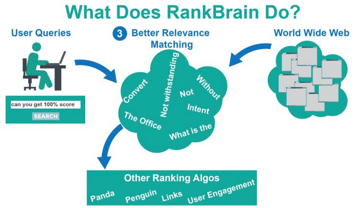 what does rankbrain do