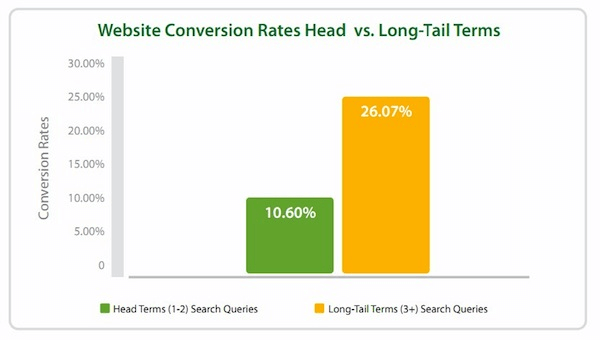 web conversion vs long tail