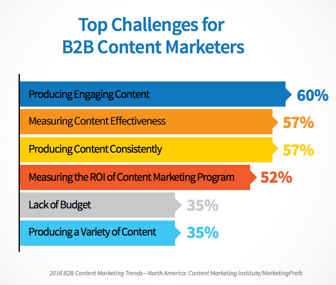 top challenge for B2B content marketers