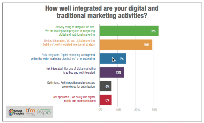 traditional and digital marketing activities