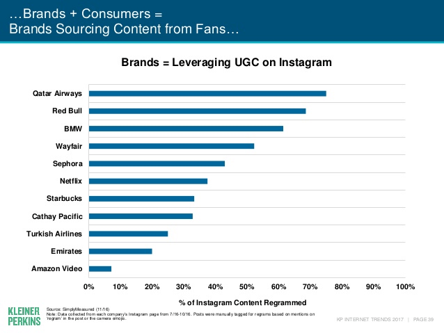 Leverage user-generated content