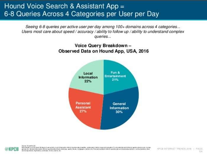 Basic SEO Strategies by Optimizing Voice Search