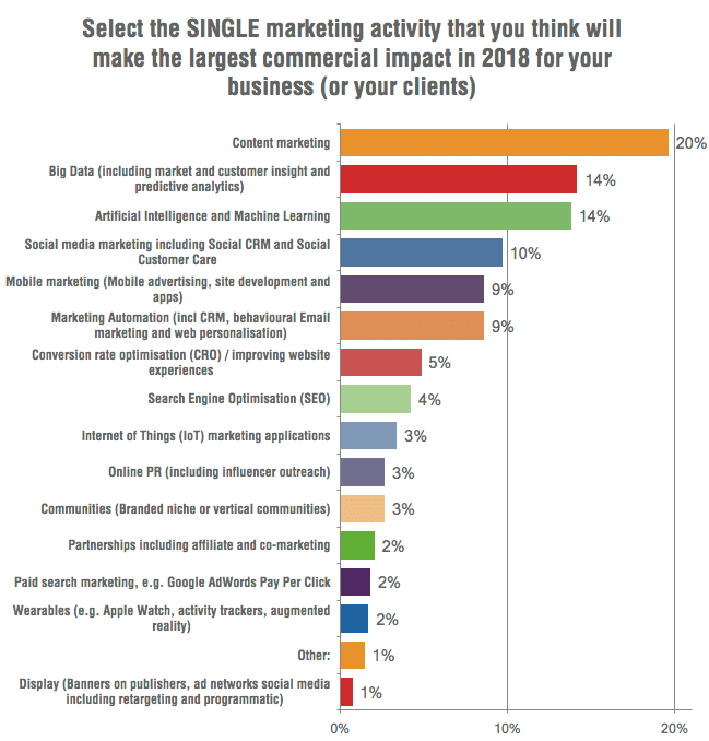 Content marketing is on the rise