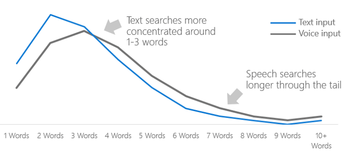 Basic SEO Strategies by Optimizing Voice Search