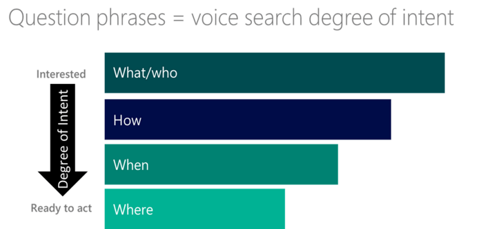 Basic SEO Strategies by Optimizing Voice Search