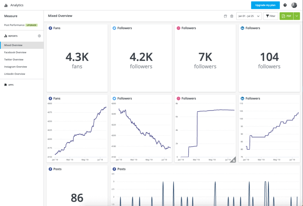 overview of your brand’s performance metrics for each platform on a single page