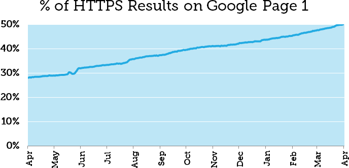 4 Usual SEO Problems Plaguing E-Commerce Websites