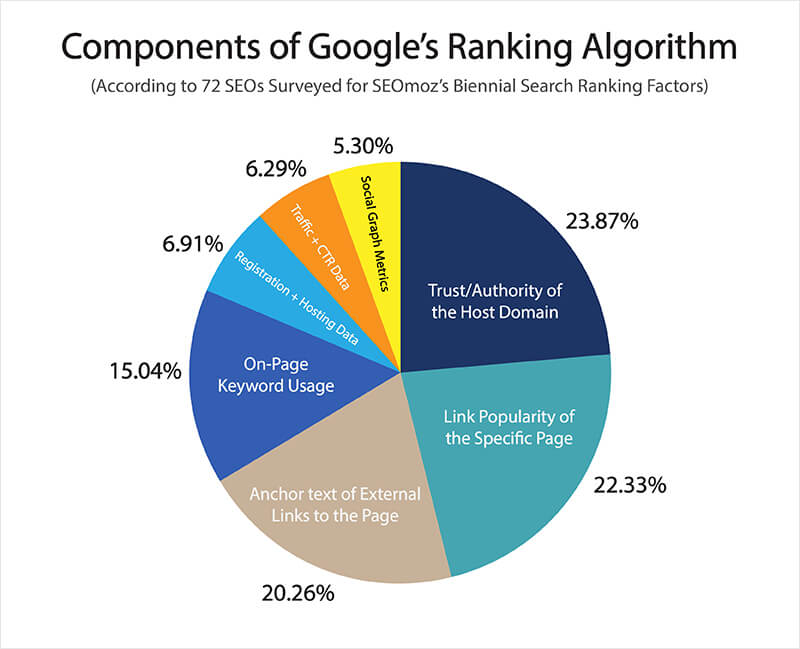 Compponents of Google's Ranking Algorithm