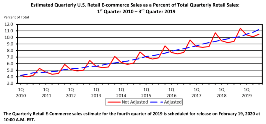 retail ecommerce