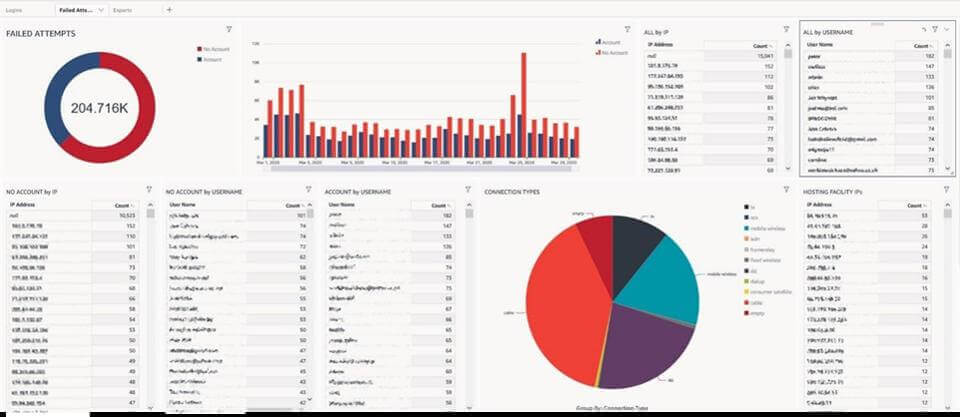 Kount dashboard tracking and analyzing failed login attempts in real-time