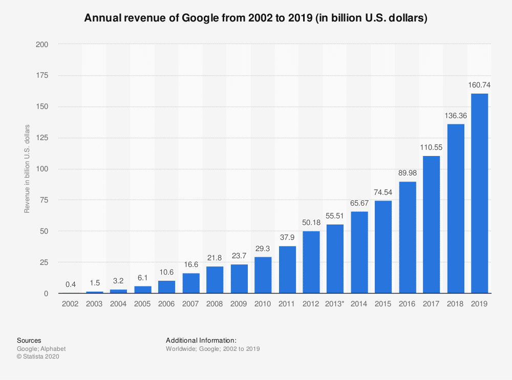 annual revenue of google