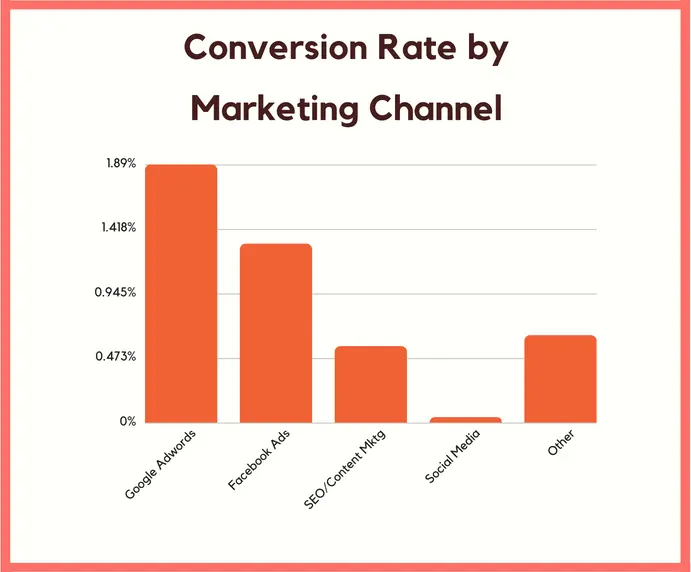 Conversion rate by channel