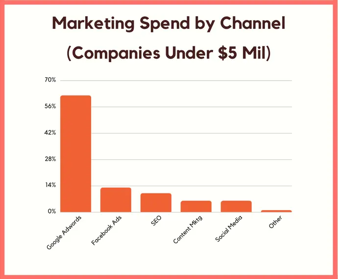 marketing spend by channel(companies under $5 Mil)