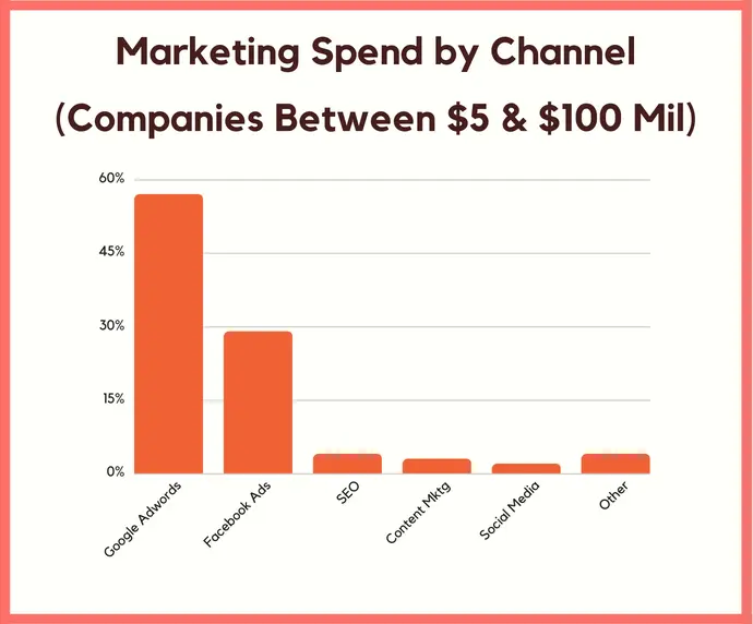 marketing spend by channel(companies between $5 & $100 Mil)