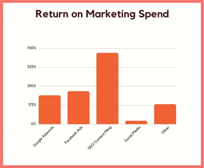 return on marketing spend