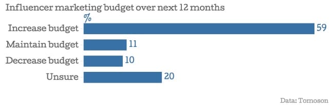 influencer marketing budgets