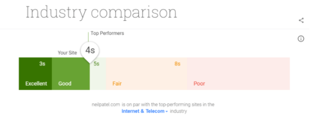 page speed industry comparison